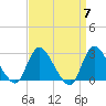 Cramers Boatyard tide chart for Sunday, April 7, 2024