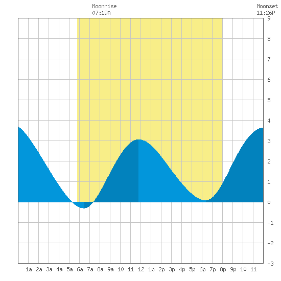 Cramers Boatyard tide chart for Friday, May 10, 2024