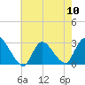 Cramers Boatyard tide chart for Friday, May 10, 2024