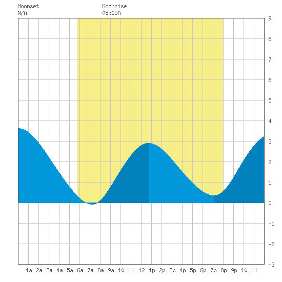 Cramers Boatyard tide chart for Saturday, May 11, 2024