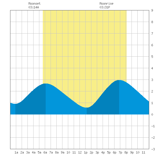 Cramers Boatyard tide chart for Saturday, May 18, 2024