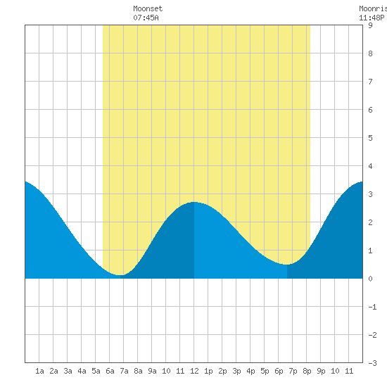 Cramers Boatyard tide chart for Sunday, May 26, 2024