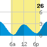 Cramers Boatyard tide chart for Sunday, May 26, 2024