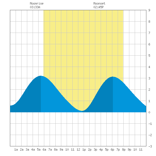 Cramers Boatyard tide chart for Friday, May 3, 2024