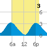 Cramers Boatyard tide chart for Friday, May 3, 2024