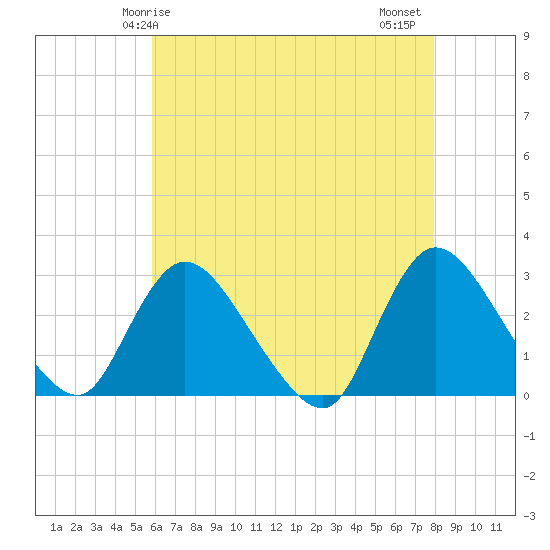 Cramers Boatyard tide chart for Sunday, May 5, 2024