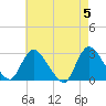 Cramers Boatyard tide chart for Sunday, May 5, 2024