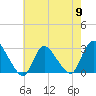 Cramers Boatyard tide chart for Thursday, May 9, 2024