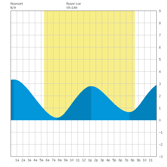 Cramers Boatyard tide chart for Monday, June 10, 2024