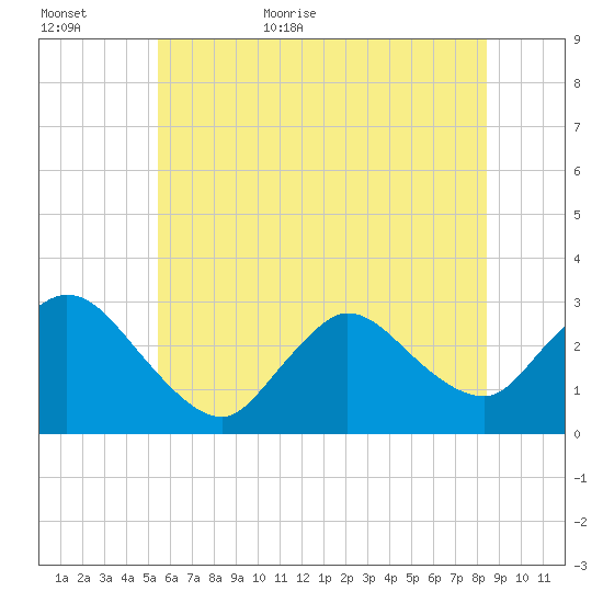 Cramers Boatyard tide chart for Tuesday, June 11, 2024
