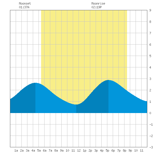 Cramers Boatyard tide chart for Saturday, June 15, 2024