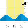 Cramers Boatyard tide chart for Sunday, June 16, 2024