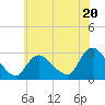 Cramers Boatyard tide chart for Thursday, June 20, 2024