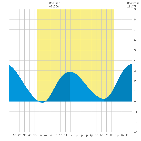 Cramers Boatyard tide chart for Monday, June 24, 2024