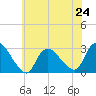 Cramers Boatyard tide chart for Monday, June 24, 2024