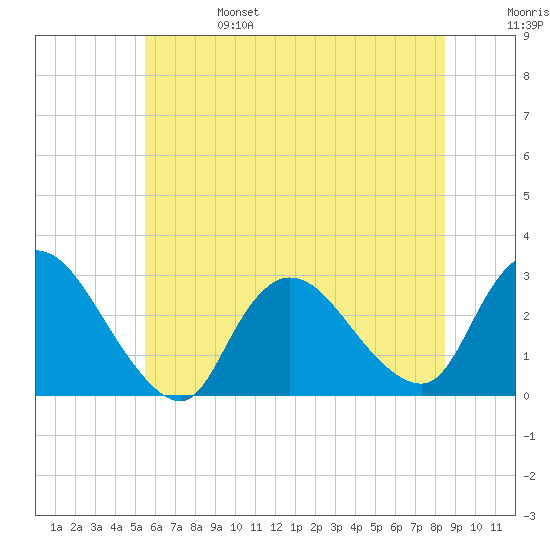 Cramers Boatyard tide chart for Tuesday, June 25, 2024