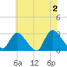 Cramers Boatyard tide chart for Sunday, June 2, 2024