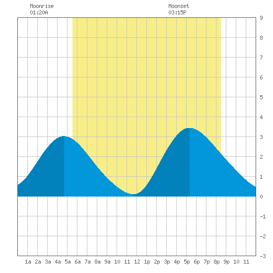 Cramers Boatyard tide chart for Sunday, June 30, 2024