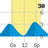 Cramers Boatyard tide chart for Sunday, June 30, 2024