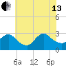 Cramers Boatyard tide chart for Saturday, July 13, 2024