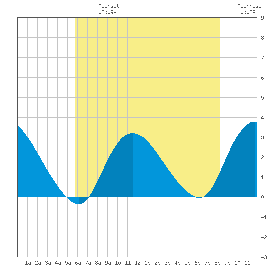Cramers Boatyard tide chart for Tuesday, July 23, 2024