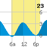Cramers Boatyard tide chart for Tuesday, July 23, 2024