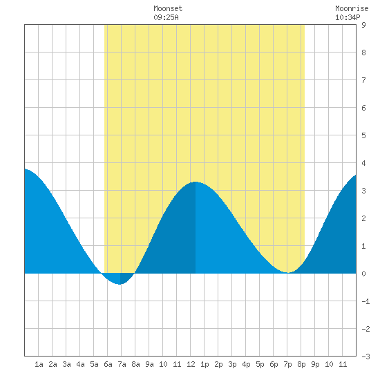 Cramers Boatyard tide chart for Wednesday, July 24, 2024