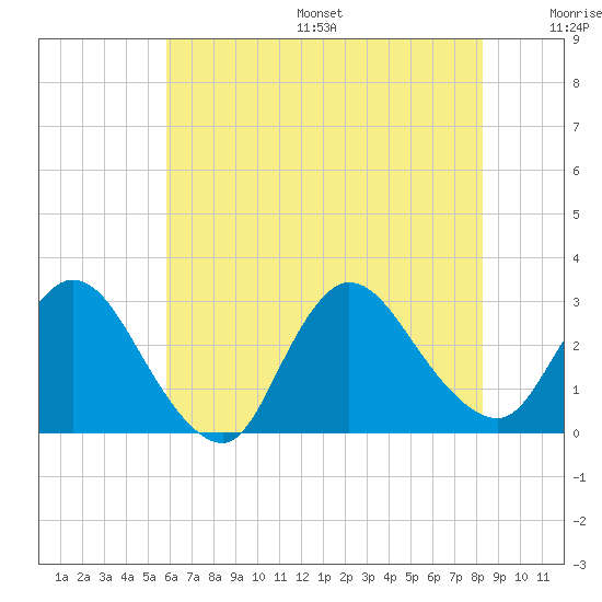 Cramers Boatyard tide chart for Friday, July 26, 2024