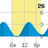 Cramers Boatyard tide chart for Friday, July 26, 2024