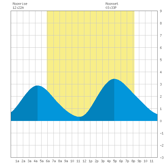 Cramers Boatyard tide chart for Monday, July 29, 2024