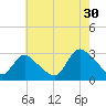 Cramers Boatyard tide chart for Tuesday, July 30, 2024