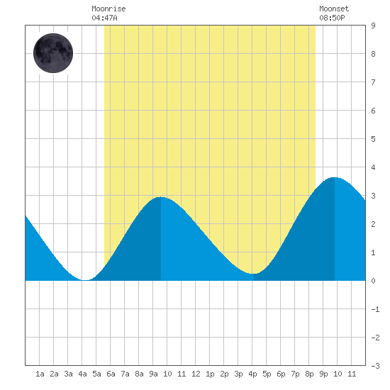 Cramers Boatyard tide chart for Friday, July 5, 2024