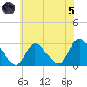 Cramers Boatyard tide chart for Friday, July 5, 2024