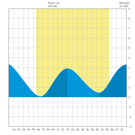 Cramers Boatyard tide chart for Monday, July 8, 2024