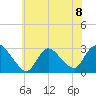 Cramers Boatyard tide chart for Monday, July 8, 2024