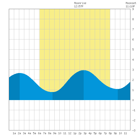 Cramers Boatyard tide chart for Sunday, August 11, 2024