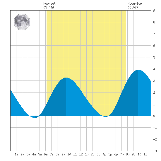 Cramers Boatyard tide chart for Monday, August 19, 2024