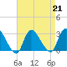 Cramers Boatyard tide chart for Wednesday, August 21, 2024