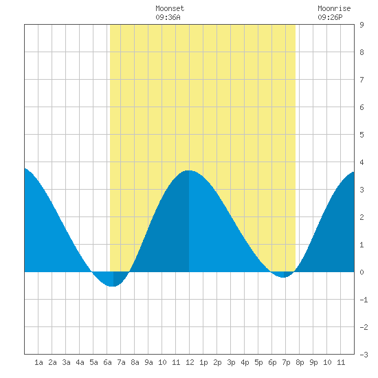 Cramers Boatyard tide chart for Thursday, August 22, 2024