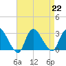 Cramers Boatyard tide chart for Thursday, August 22, 2024
