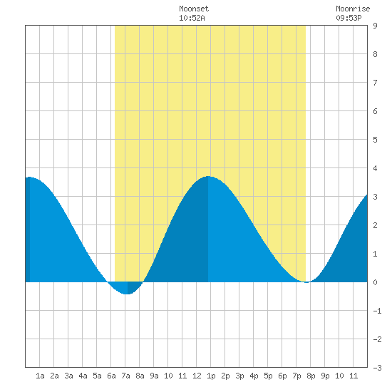 Cramers Boatyard tide chart for Friday, August 23, 2024