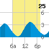 Cramers Boatyard tide chart for Sunday, August 25, 2024