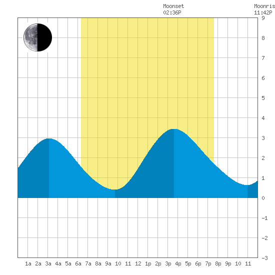 Cramers Boatyard tide chart for Monday, August 26, 2024