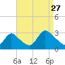 Cramers Boatyard tide chart for Tuesday, August 27, 2024