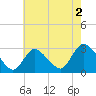 Cramers Boatyard tide chart for Friday, August 2, 2024