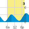 Cramers Boatyard tide chart for Saturday, August 3, 2024
