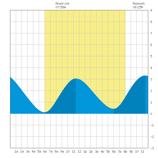 Cramers Boatyard tide chart for Tuesday, August 6, 2024