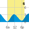 Cramers Boatyard tide chart for Tuesday, August 6, 2024