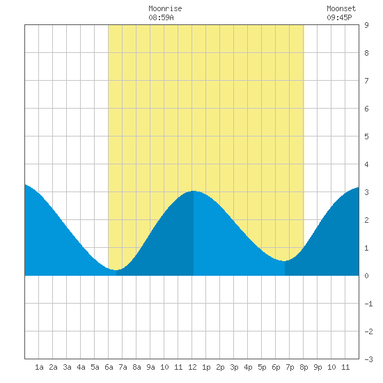 Cramers Boatyard tide chart for Wednesday, August 7, 2024