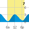 Cramers Boatyard tide chart for Wednesday, August 7, 2024
